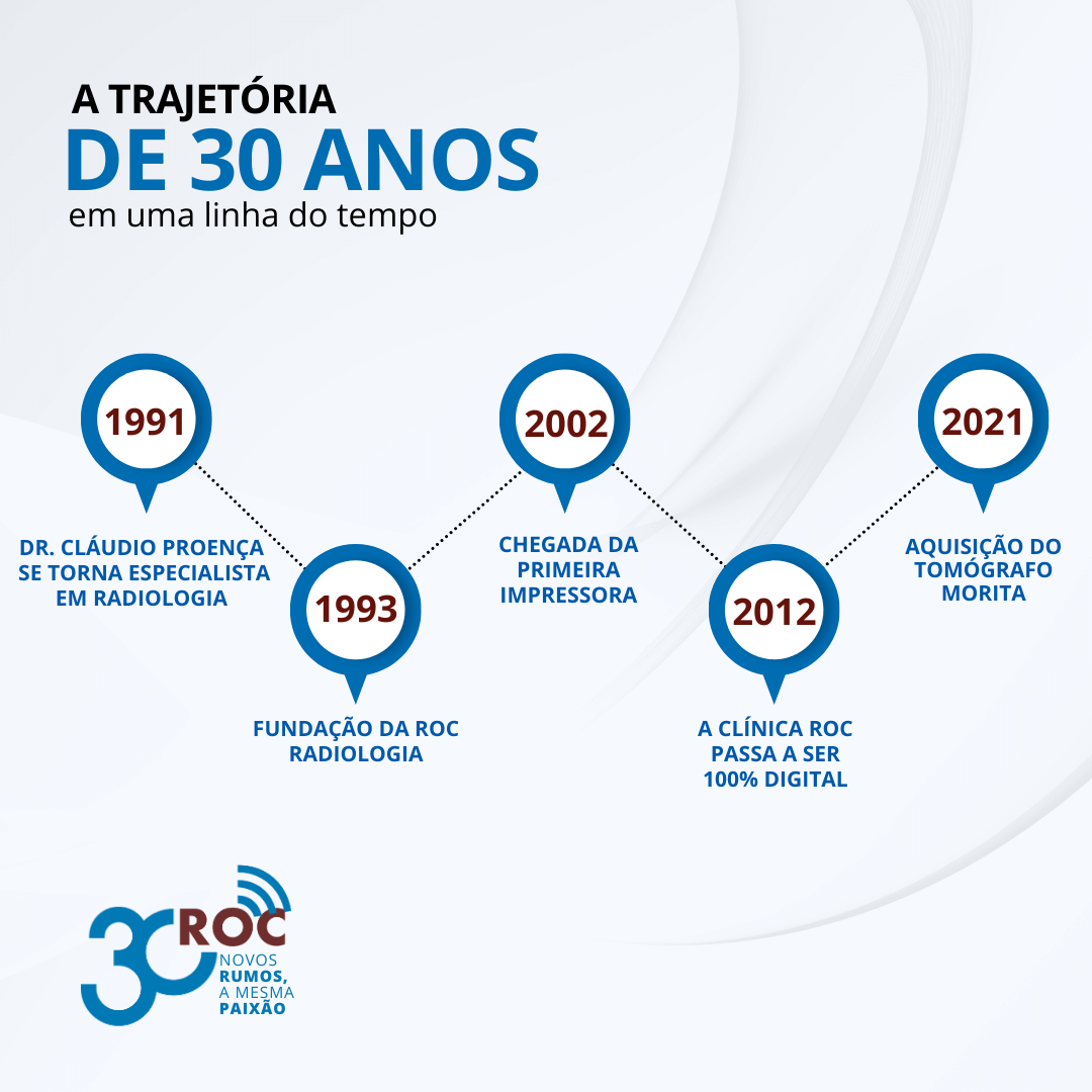 Infográfico no formato de linha do tempo mostrando a evolução da ROC Campinas